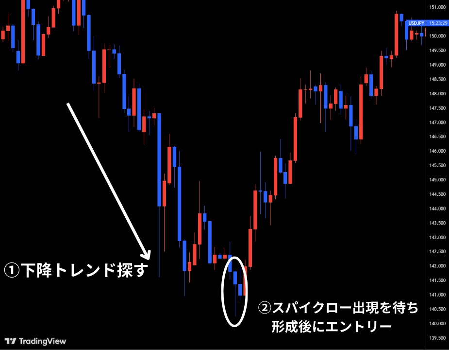 スパイクロー出現後に買いでエントリー