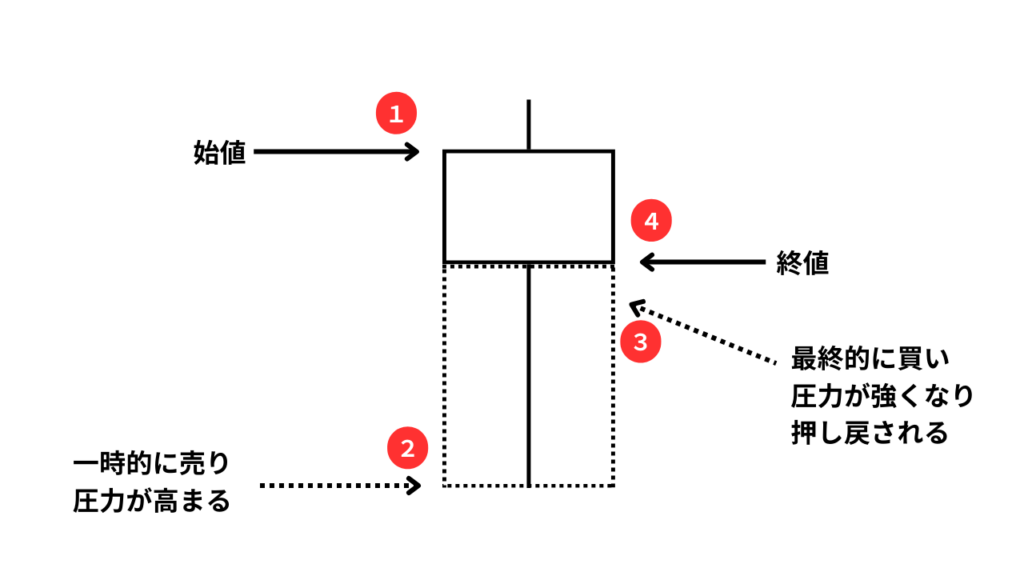 スパイクローが出現するのは売りと買い圧力の関係から