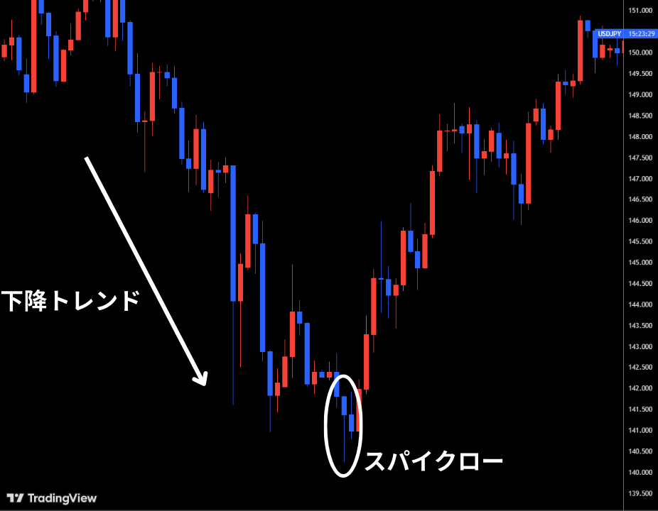 下降トレンドで出現する下髭の長いローソク足