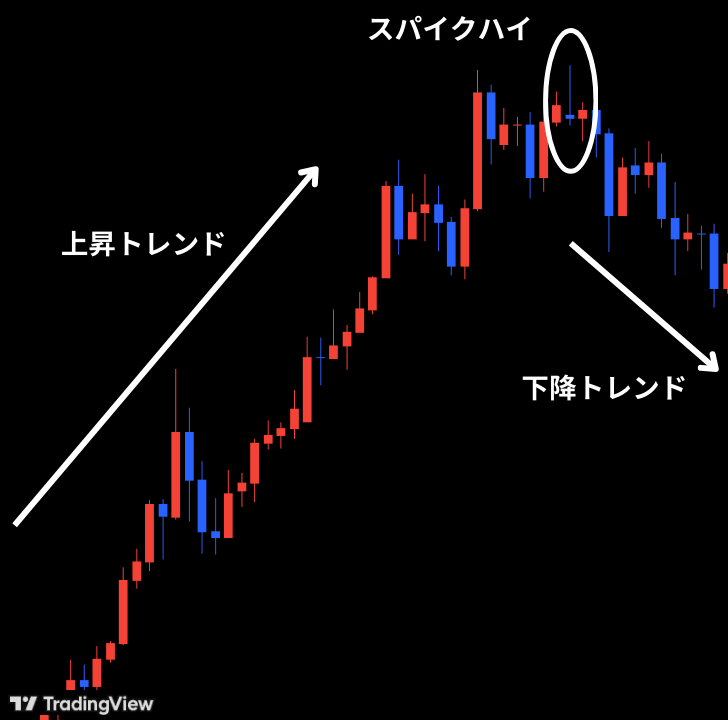 スパイクローとは逆のプライスアクション