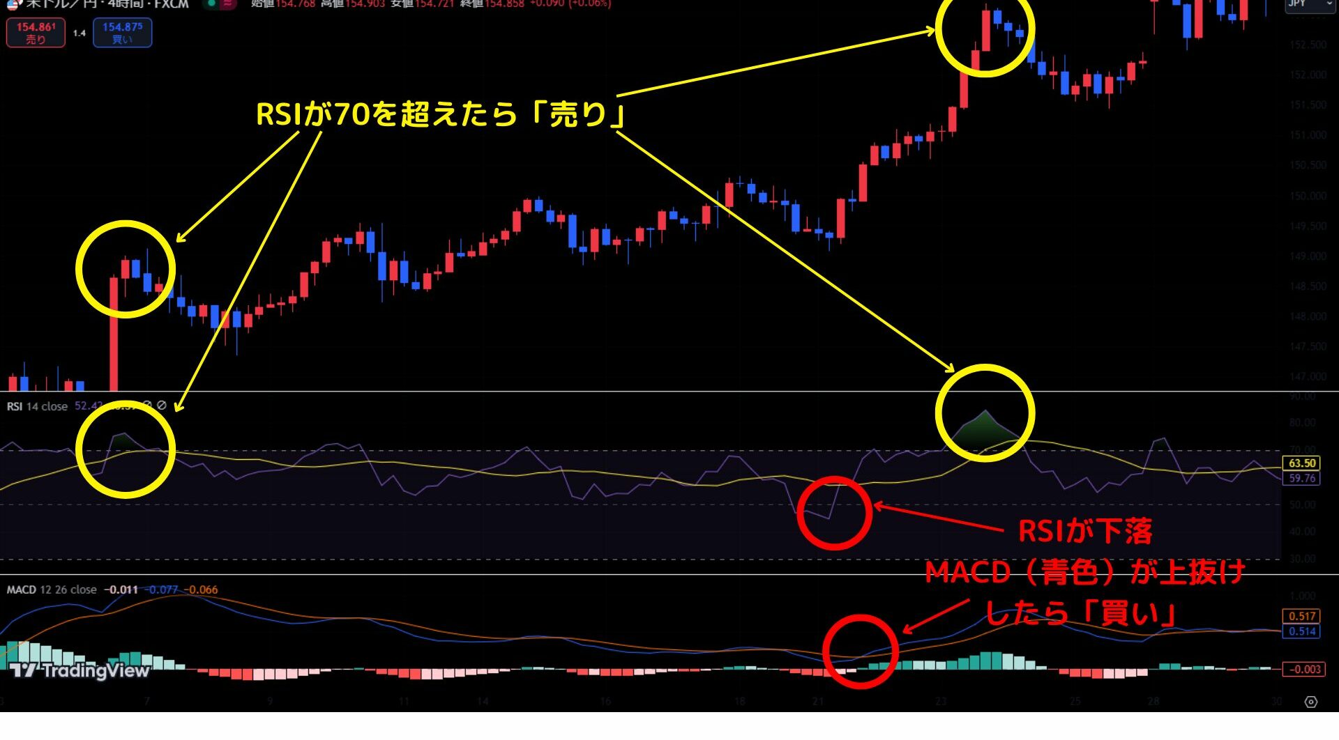 RSIが70%以上を示したときに売り注文を入れる