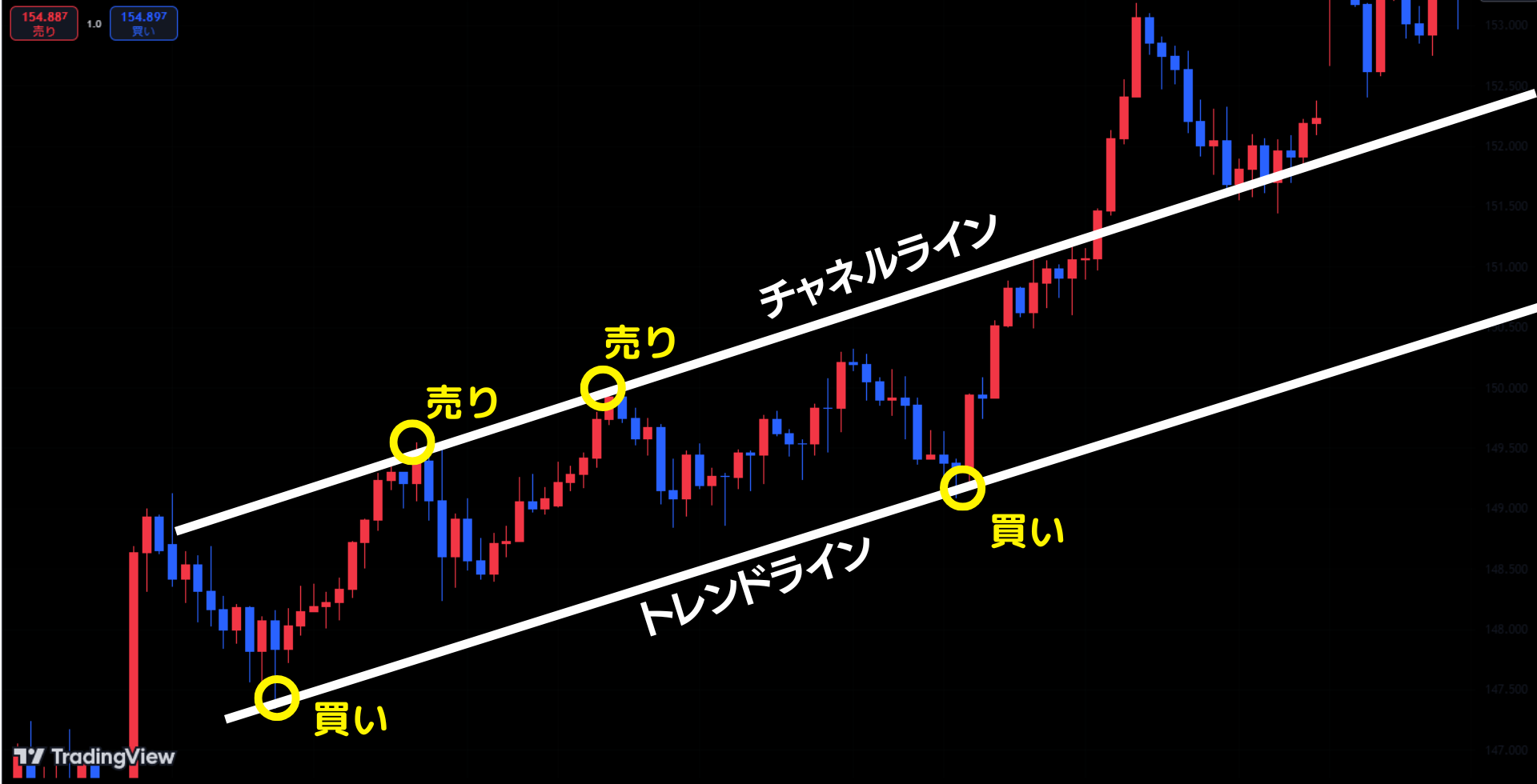 ライン内でのトレード手法