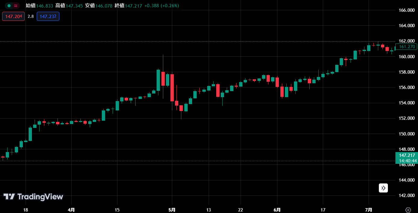 マルチタイムフレーム分析を取り入れる