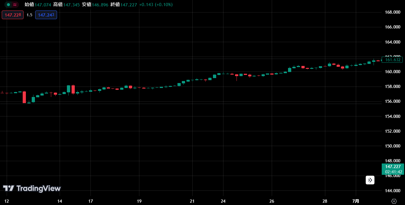 マルチタイムフレーム分析を取り入れる