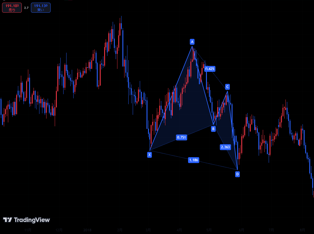 バタフライが発生したチャート