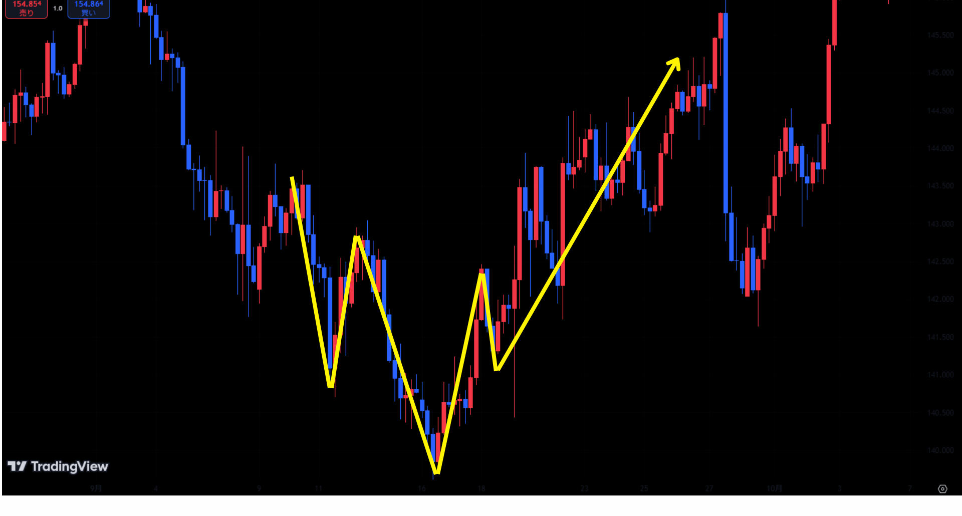 反転型のトリプルボトムが確認できるため、下降トレンドから上昇トレンドへの反転を予測して買いエントリーをする