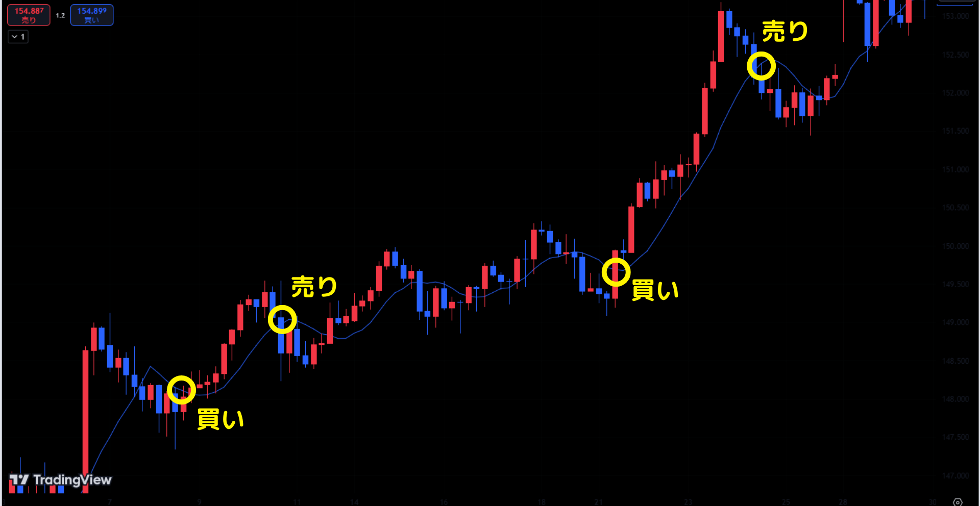 移動平均線を使ったトレード手法