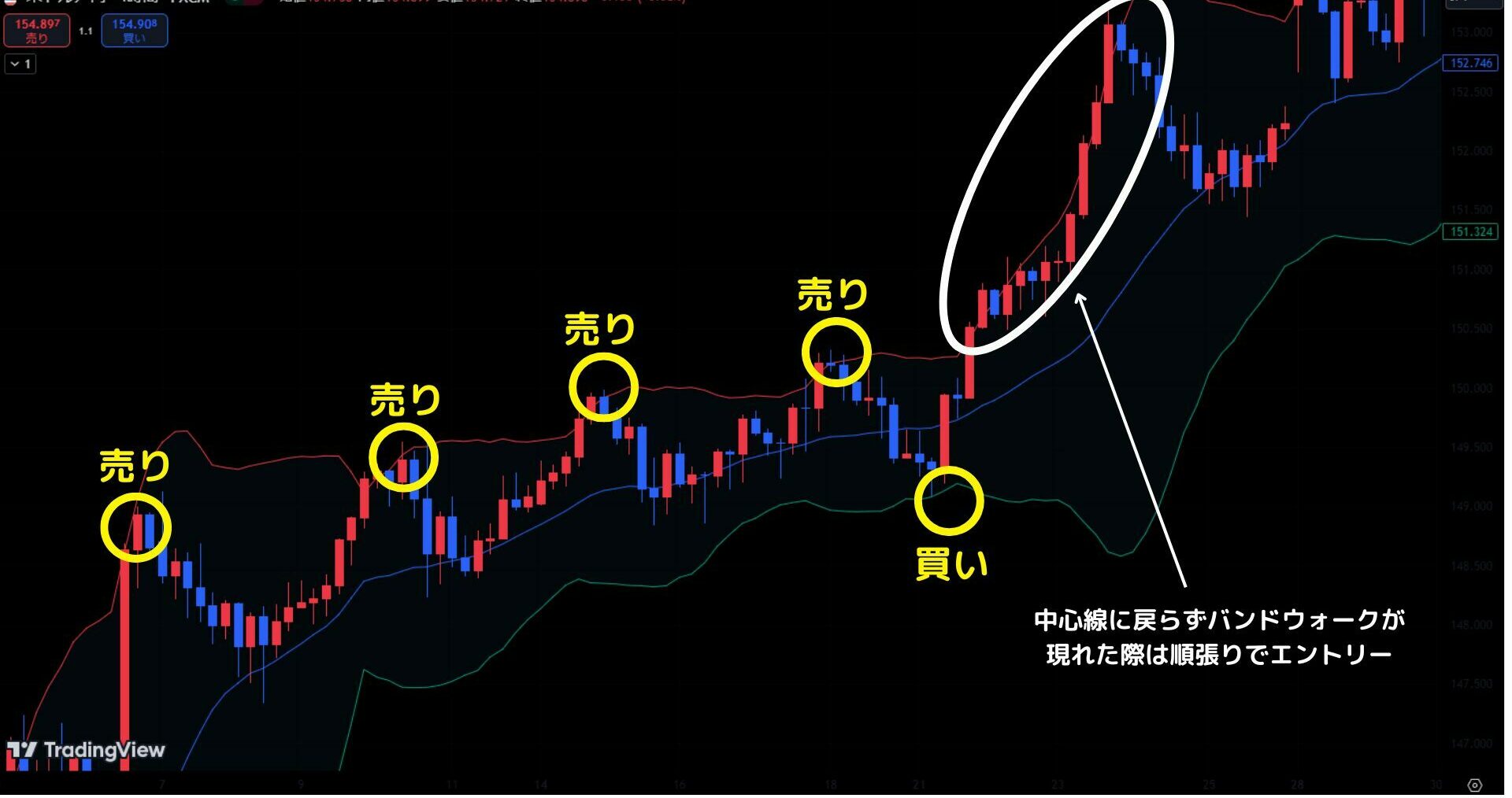 ボリンジャーバンドを使ったトレード手法