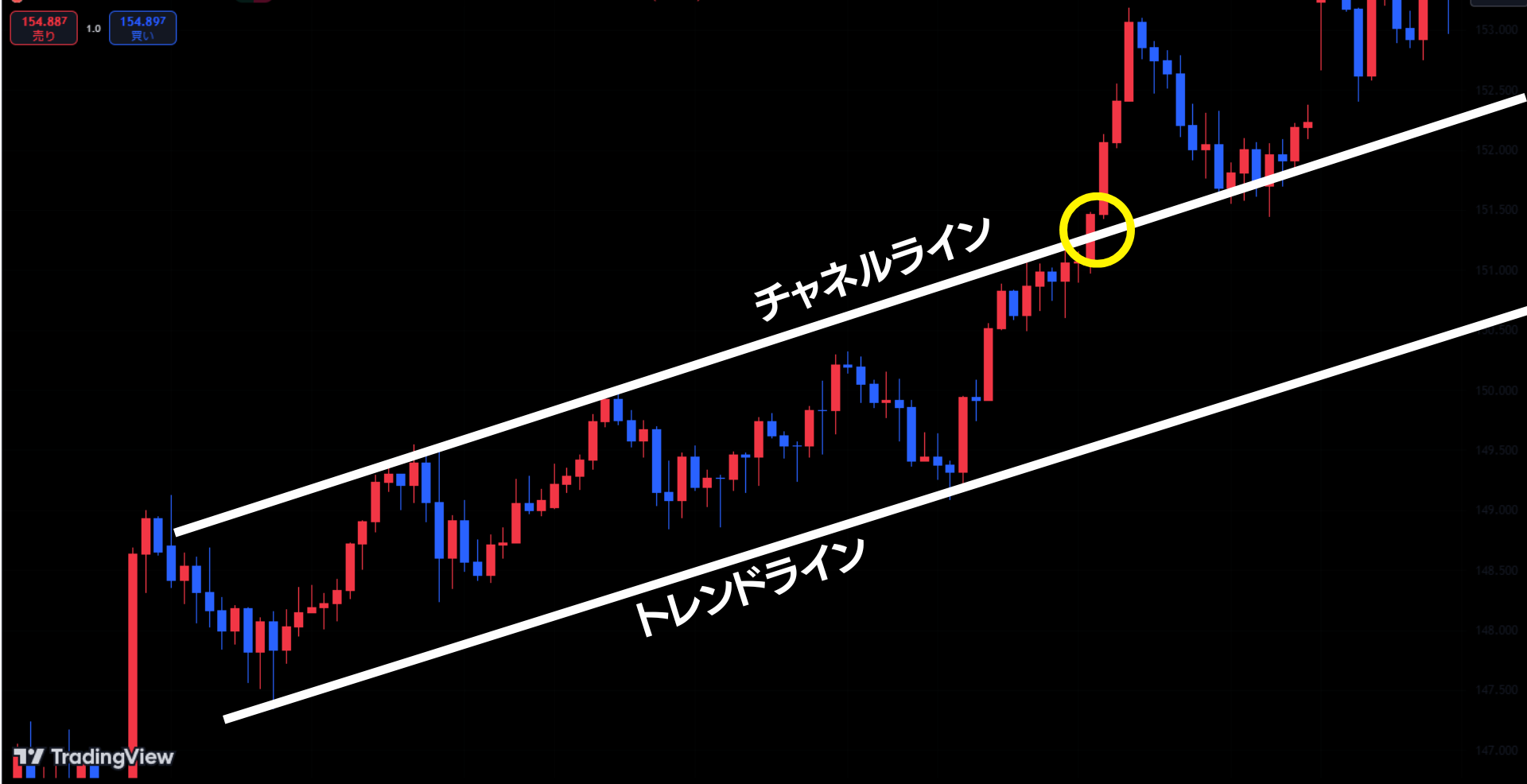 ラインブレイクを狙った手法