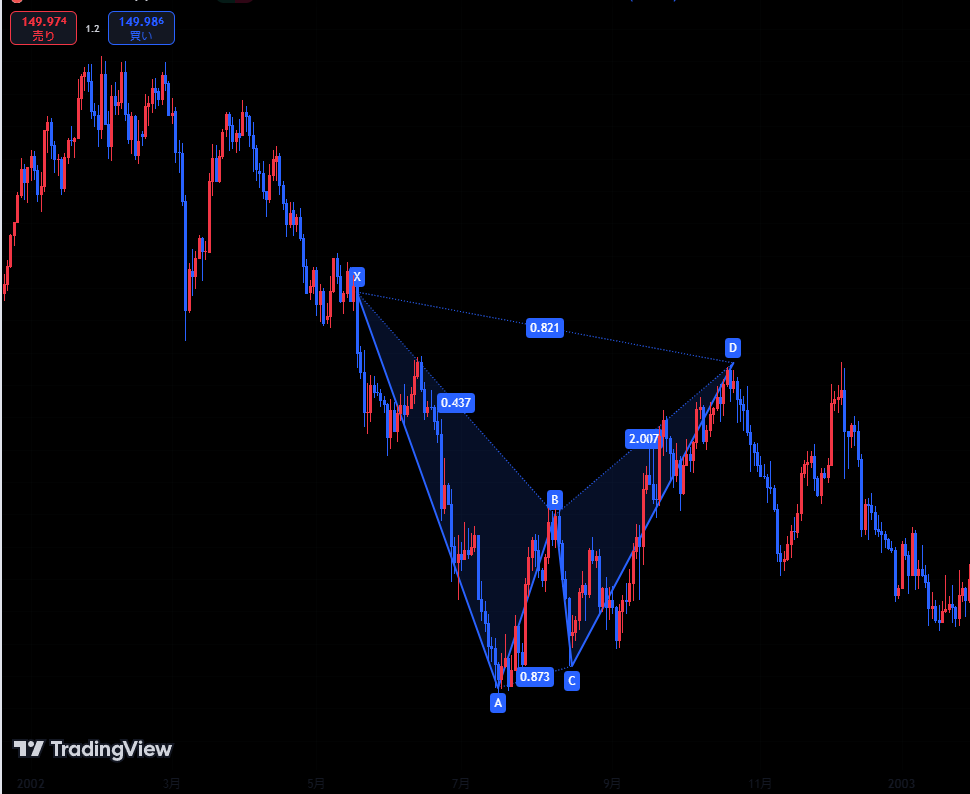 バットが発生したチャート