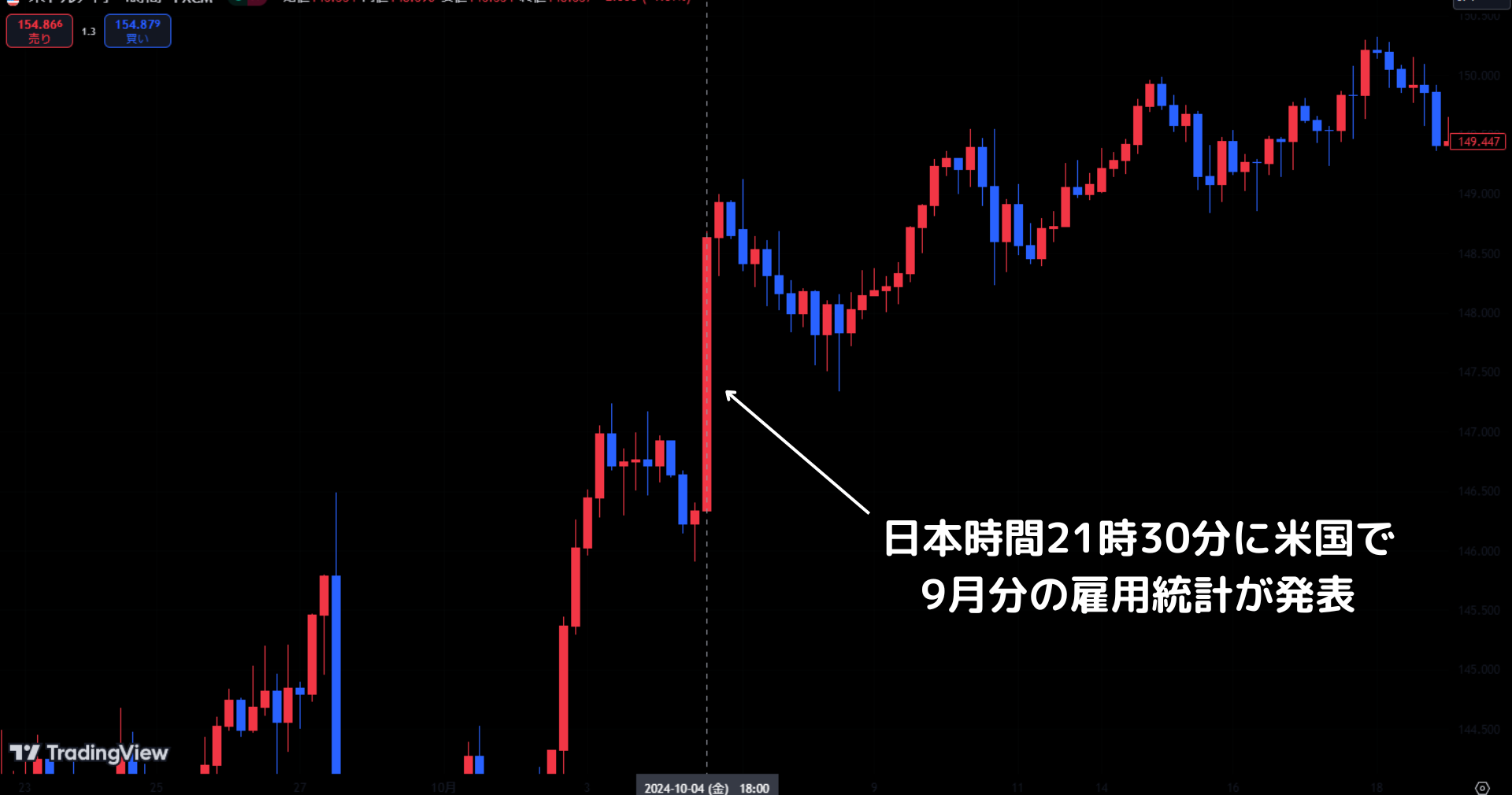 経済指標発表時を狙ったトレード手法