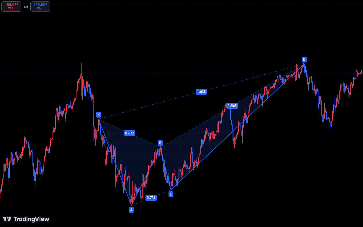 クラブが発生したチャート