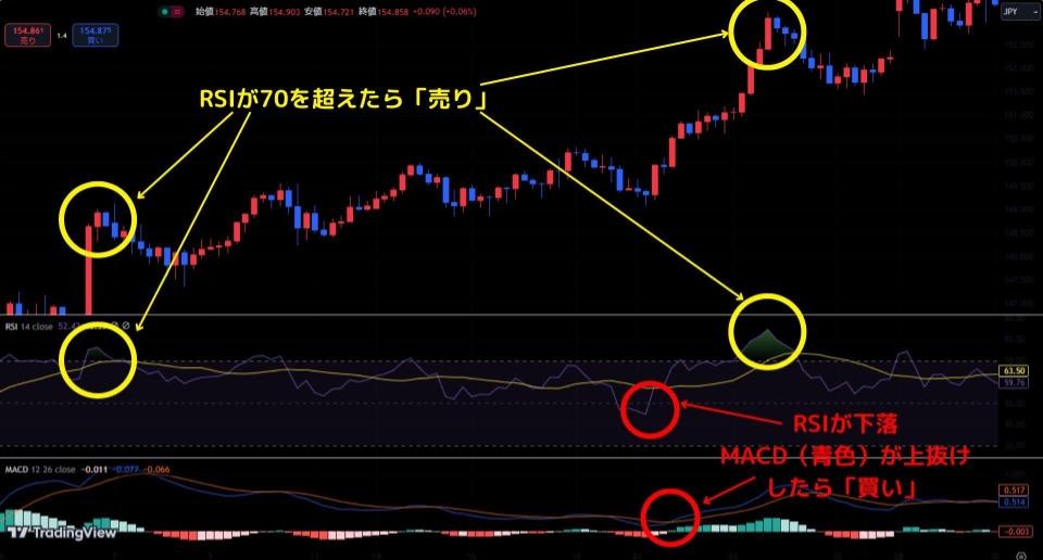 RSIとMACDを使ったトレード手法