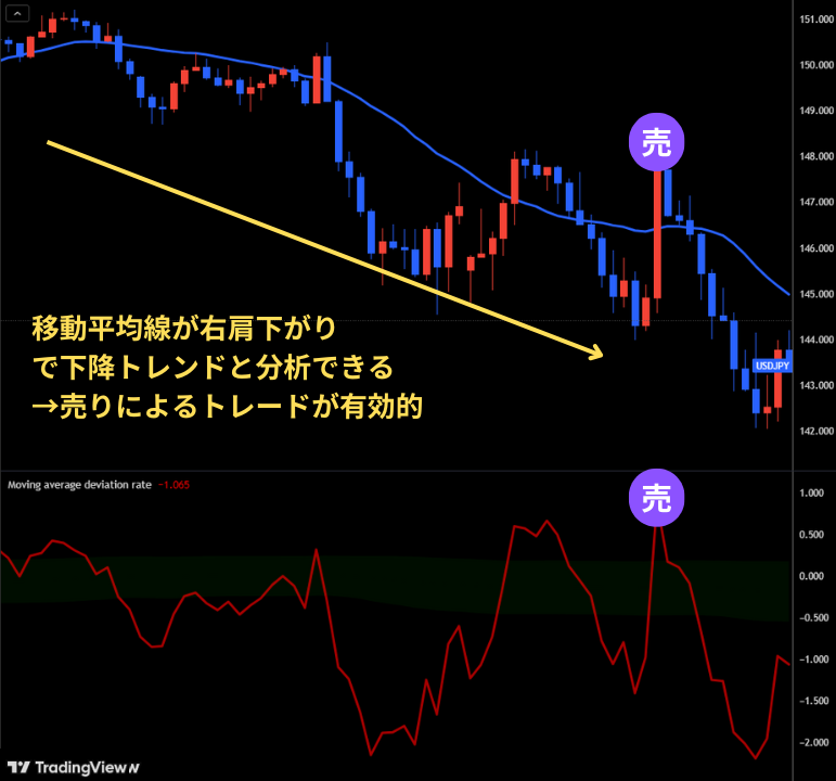 移動平均線と組み合わせる