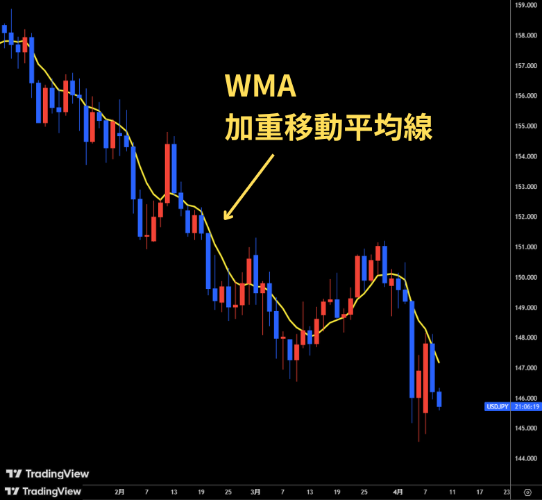WMA（加重移動平均線）