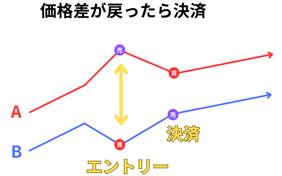 価格差が戻ったときに決済する