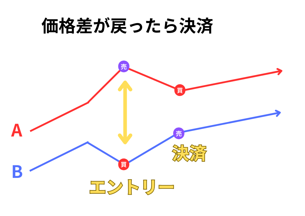 価格差が戻ったときに決済する