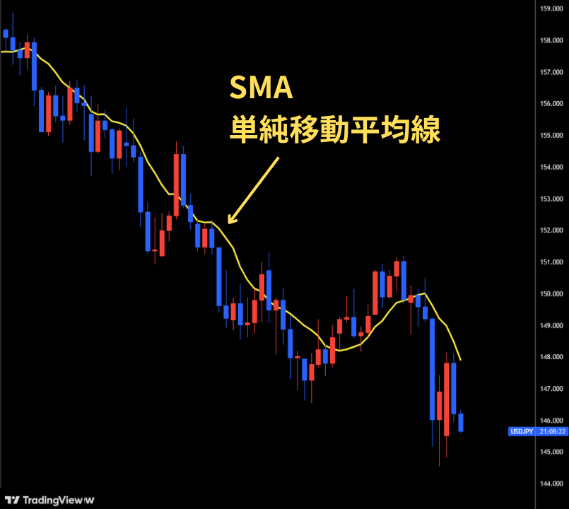 SMA（単純移動平均線）
