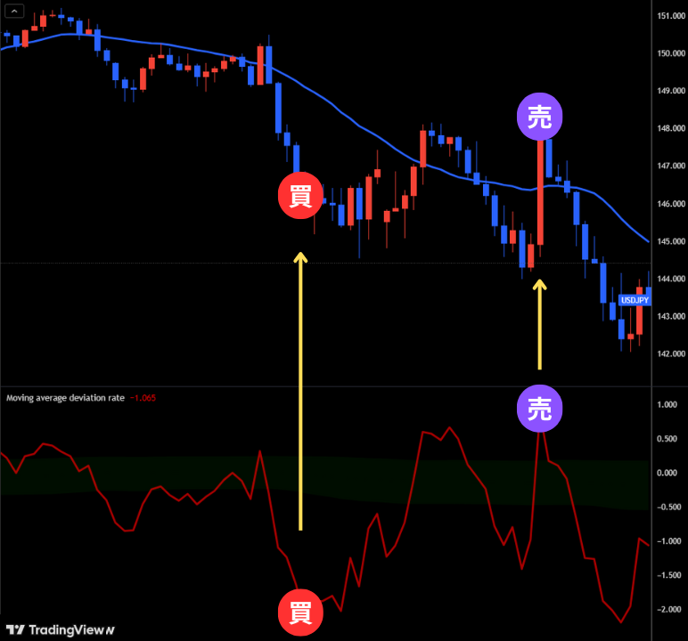 移動平均乖離率から売買判断をする
