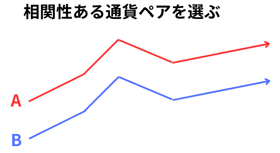 相関性のある通貨ペアを選ぶ