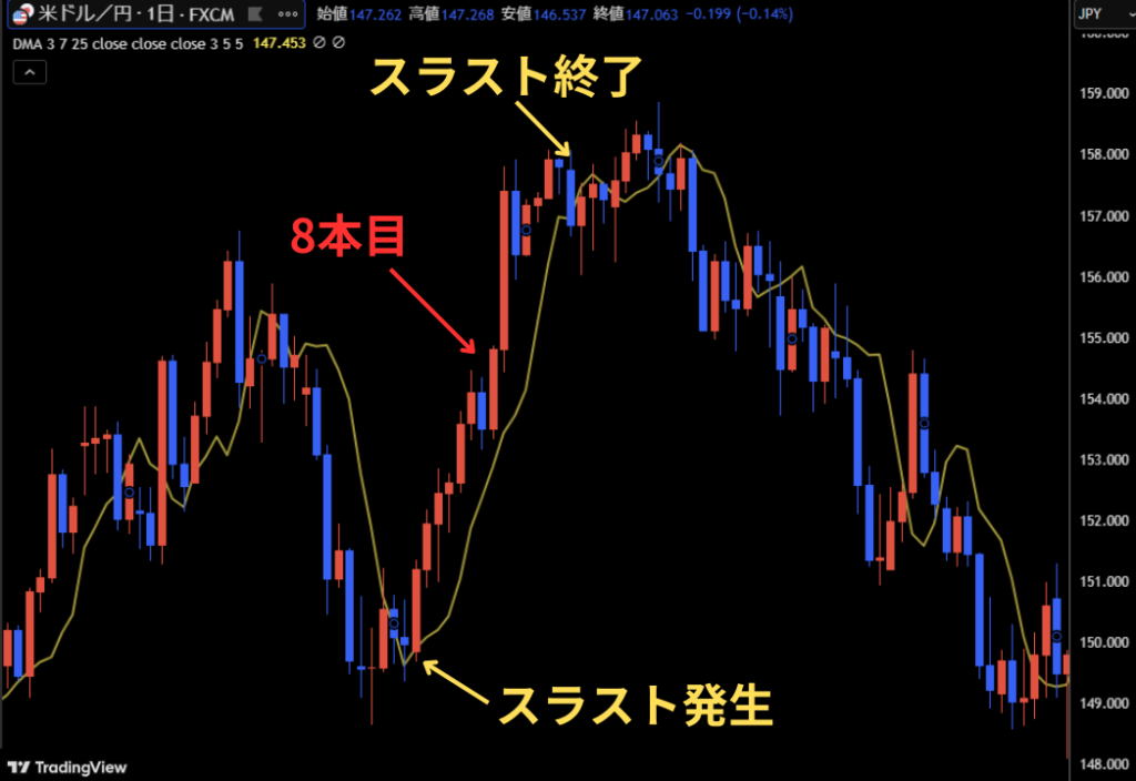 ディナポリ手法でスラスト（強いトレンド）を確認できる