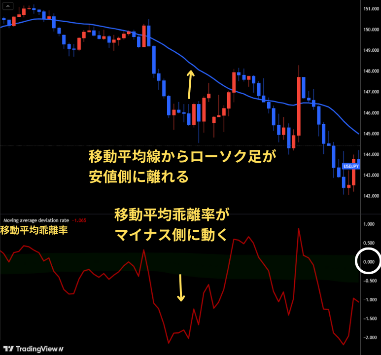 移動平均乖離率