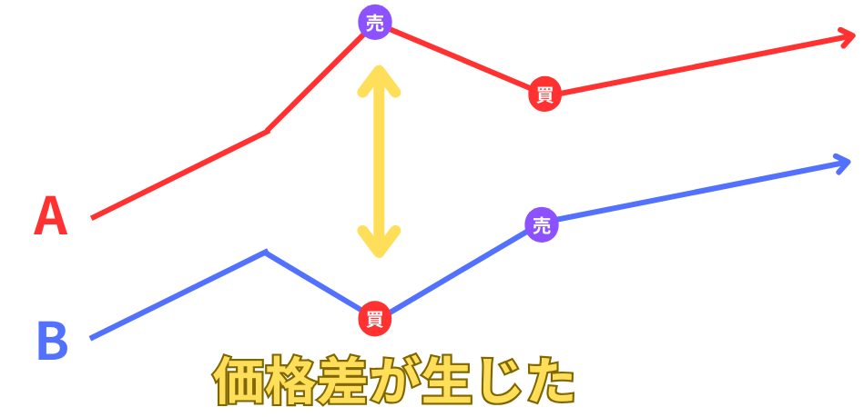 サヤ取り