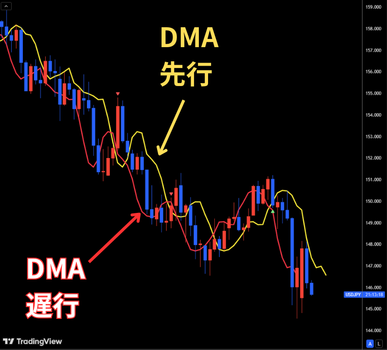 DMAは先行と遅行の両方に対応