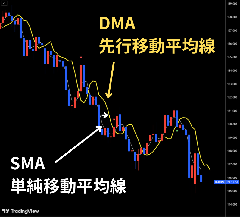 DMAとは期間をずらした移動平均線