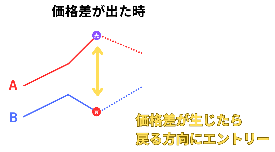 価格差が広がったときにエントリーする