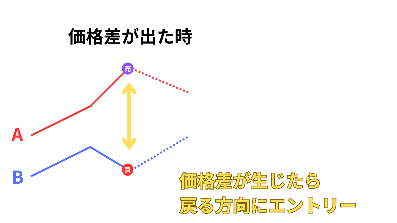 価格差が広がったときにエントリーする