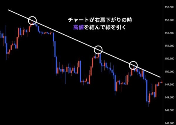 サポートラインとレジスタンスラインを引く