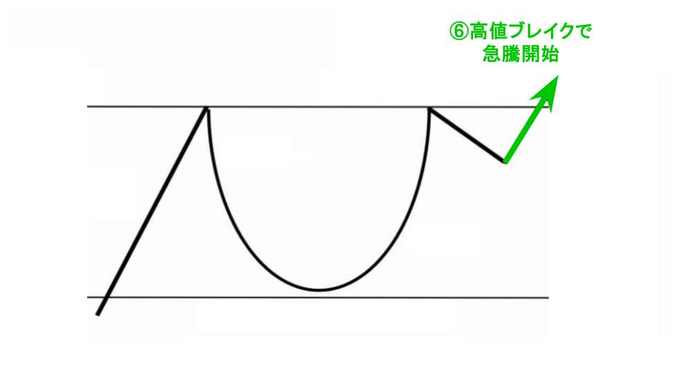 高値ブレイクで急騰開始