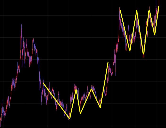 カップとハンドルの部分を細分化すると、いずれもトリプルボトムを形成
