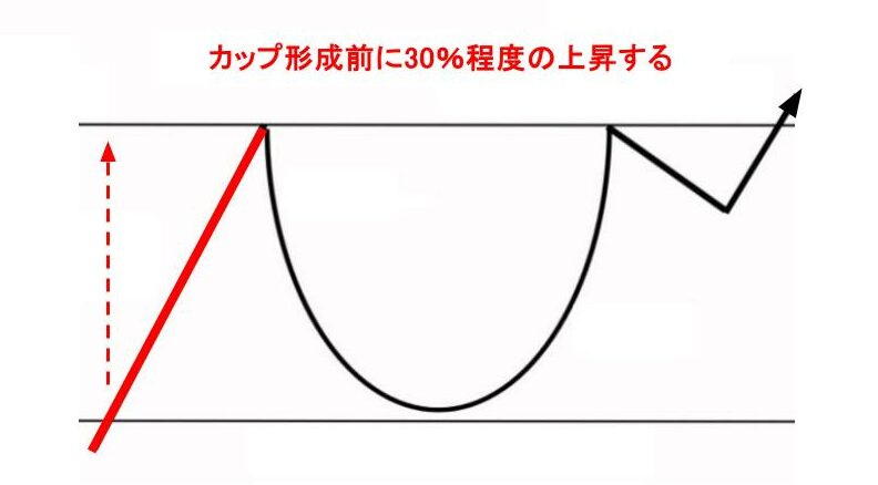カップウィズハンドルとは？成立条件やだましの回避方法を解説