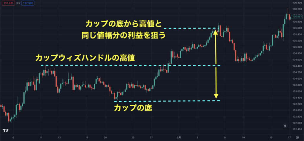 利確ポイントはカップの底値から高値と同じ値幅を確保できるラインに置くのがおすすめ