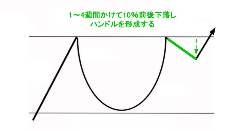 1~4週間 10%前後下落 ハンドル形成