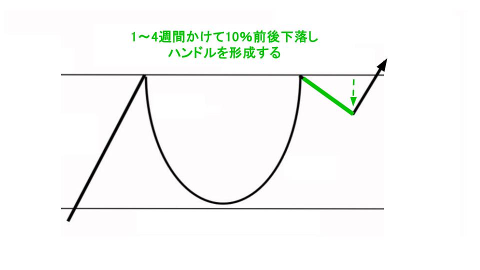 1~4週間かけて10%前後下落し、ハンドルを形成する