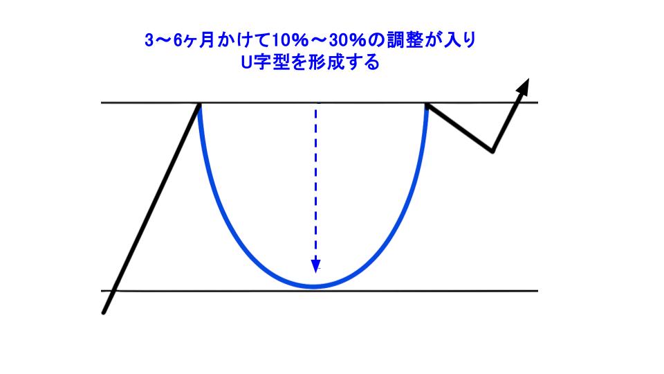 3~6ヶ月かけて10%~30%の調整が入り、U字型を形成する