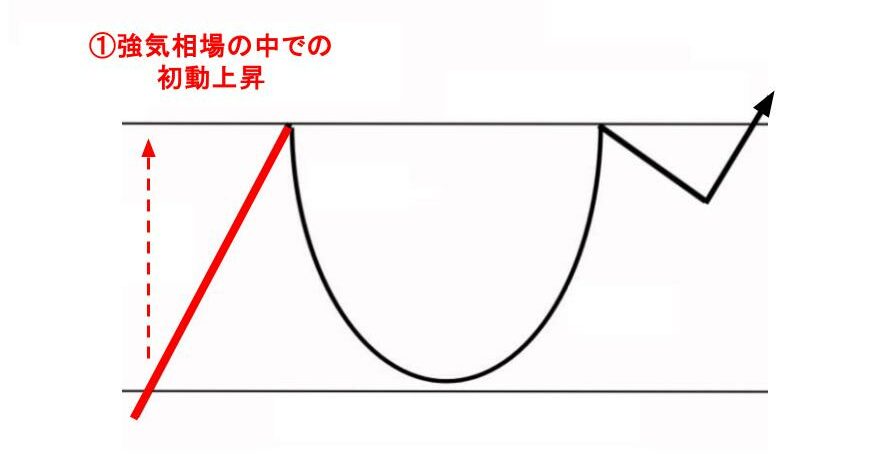 強気相場 初動上昇