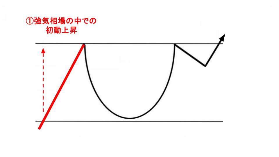 強気相場の中での初動上昇