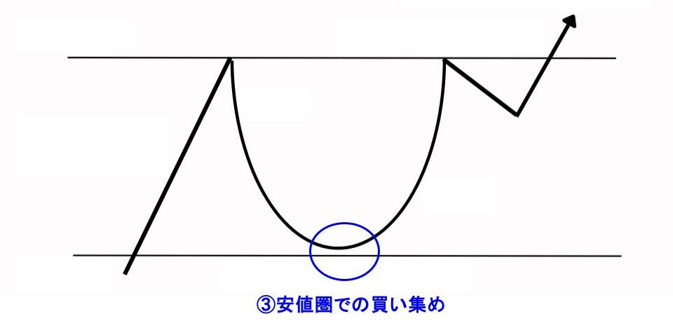 安値圏 買い集め