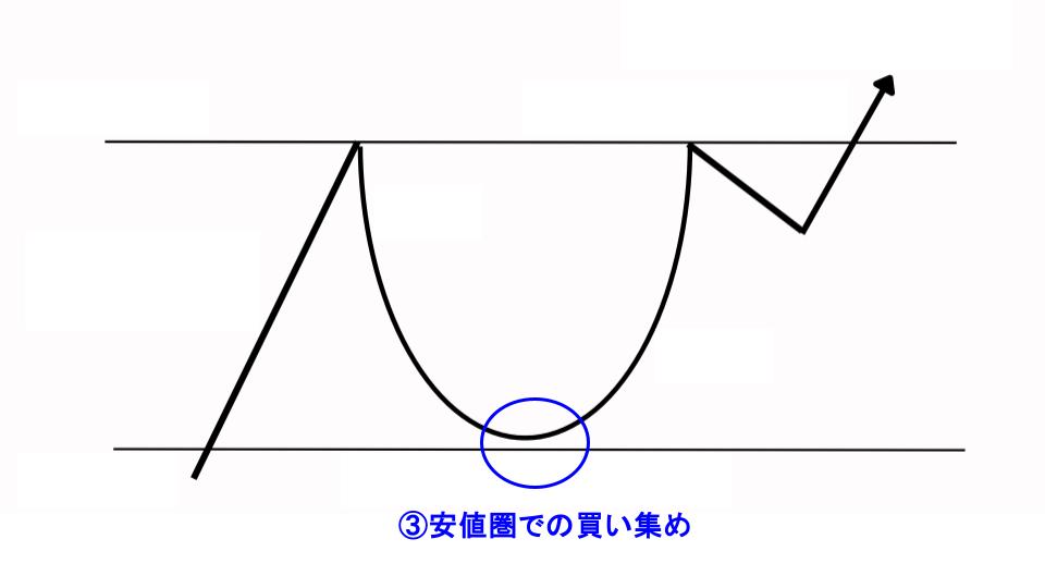 安値圏での買い集め