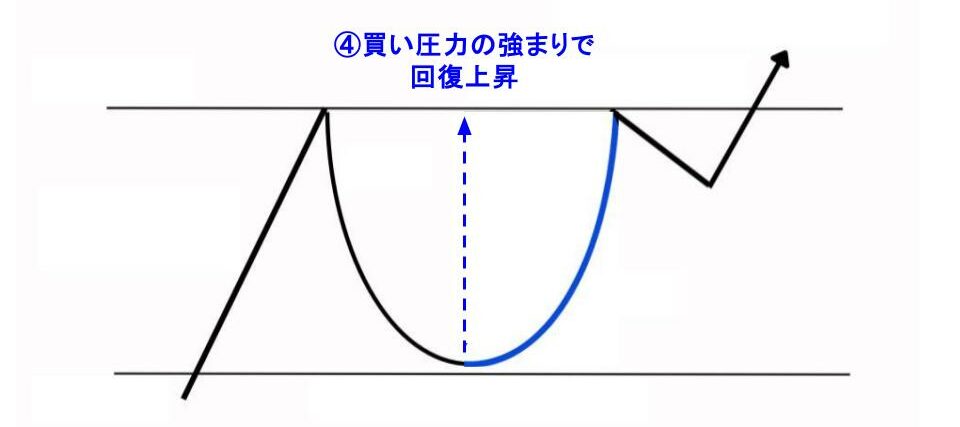 買い圧力 回復上昇