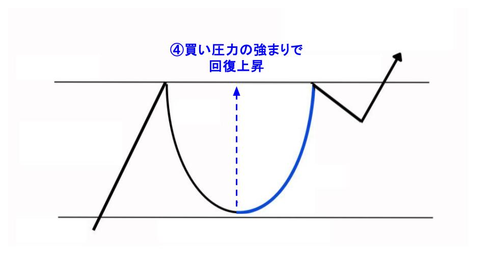 買い圧力の強まりで回復上昇
