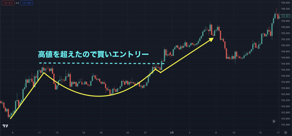カップの起点である高値を超えたタイミングがエントリーポイント