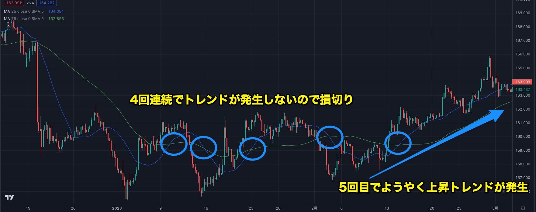 ダマシが発生した相場
