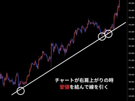 サポートラインとレジスタンスラインを引く