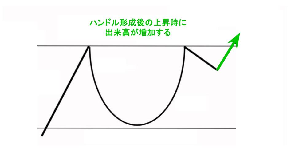 ハンドル形成後の上昇時に出来高が増加する