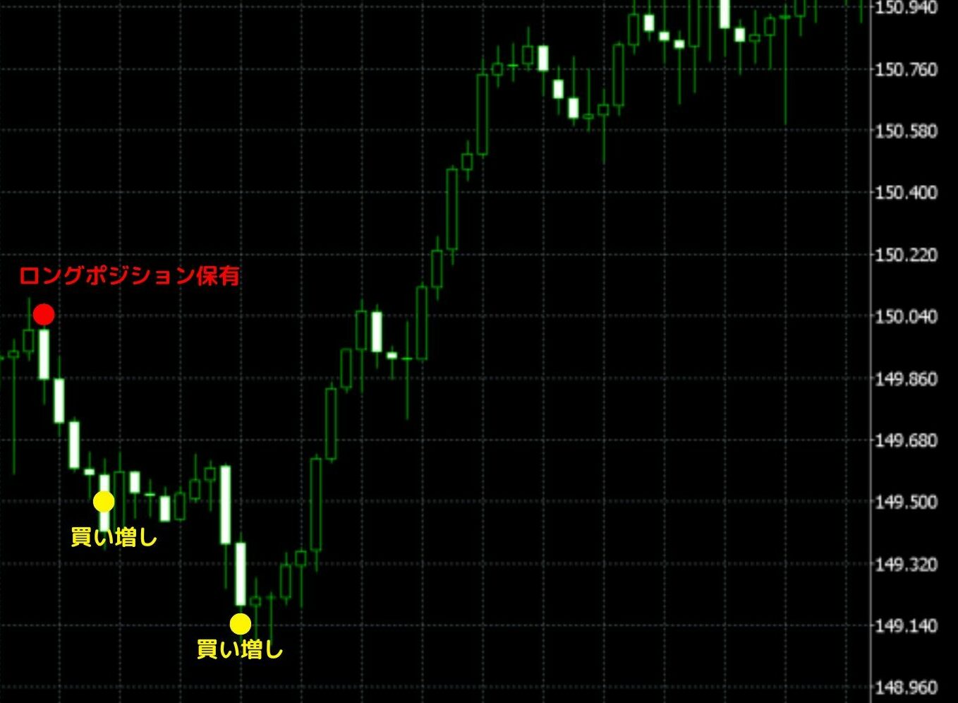 相場が下落し保有ポジションが含み損を抱えたときに買い増し